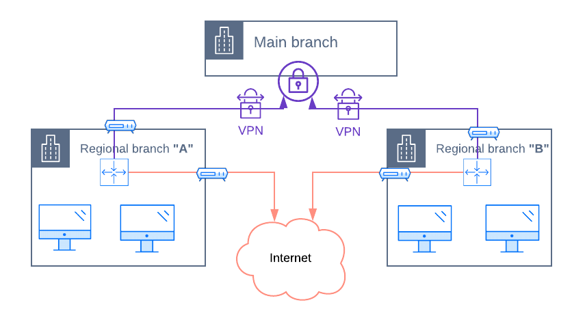 Branch connectivity