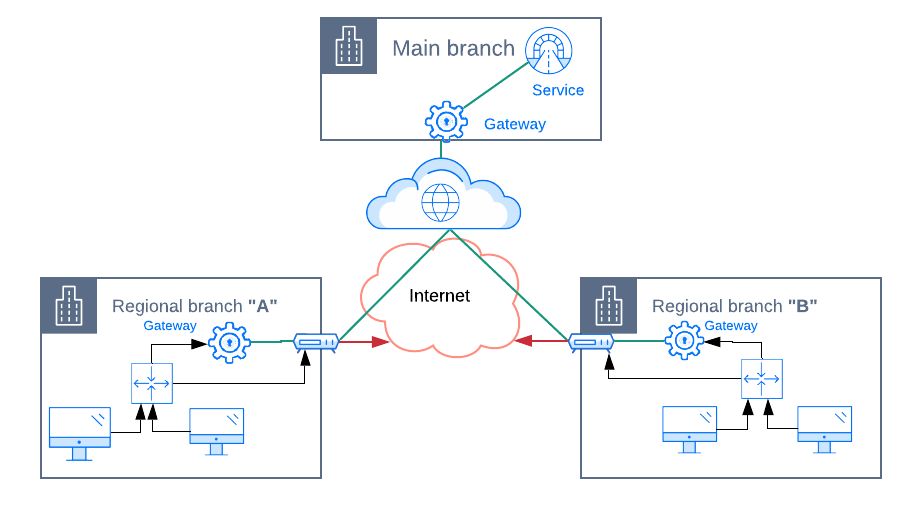 Branch connectivity