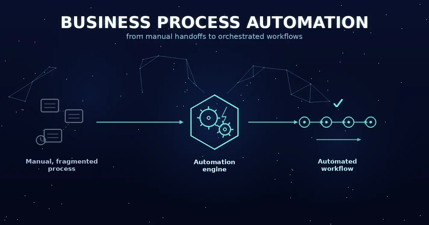 What is business process automation? A practical guide for operations leaders